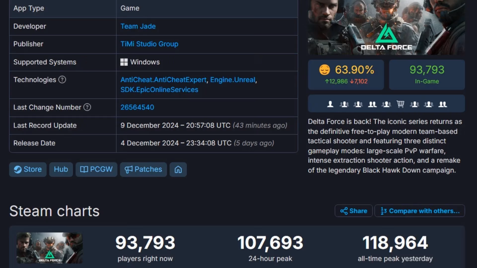 delta-force-shatters-battlefield-2042-s-steam-player-record-in-a-free-to-play-masterstroke-image-1